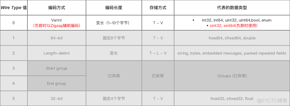 protobufhessian msgPack 等序列化技术对比 protobuf序列化的原理分析_ci_03