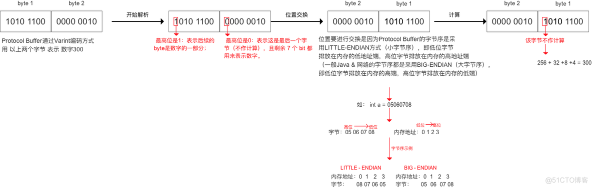 protobufhessian msgPack 等序列化技术对比 protobuf序列化的原理分析_java_05