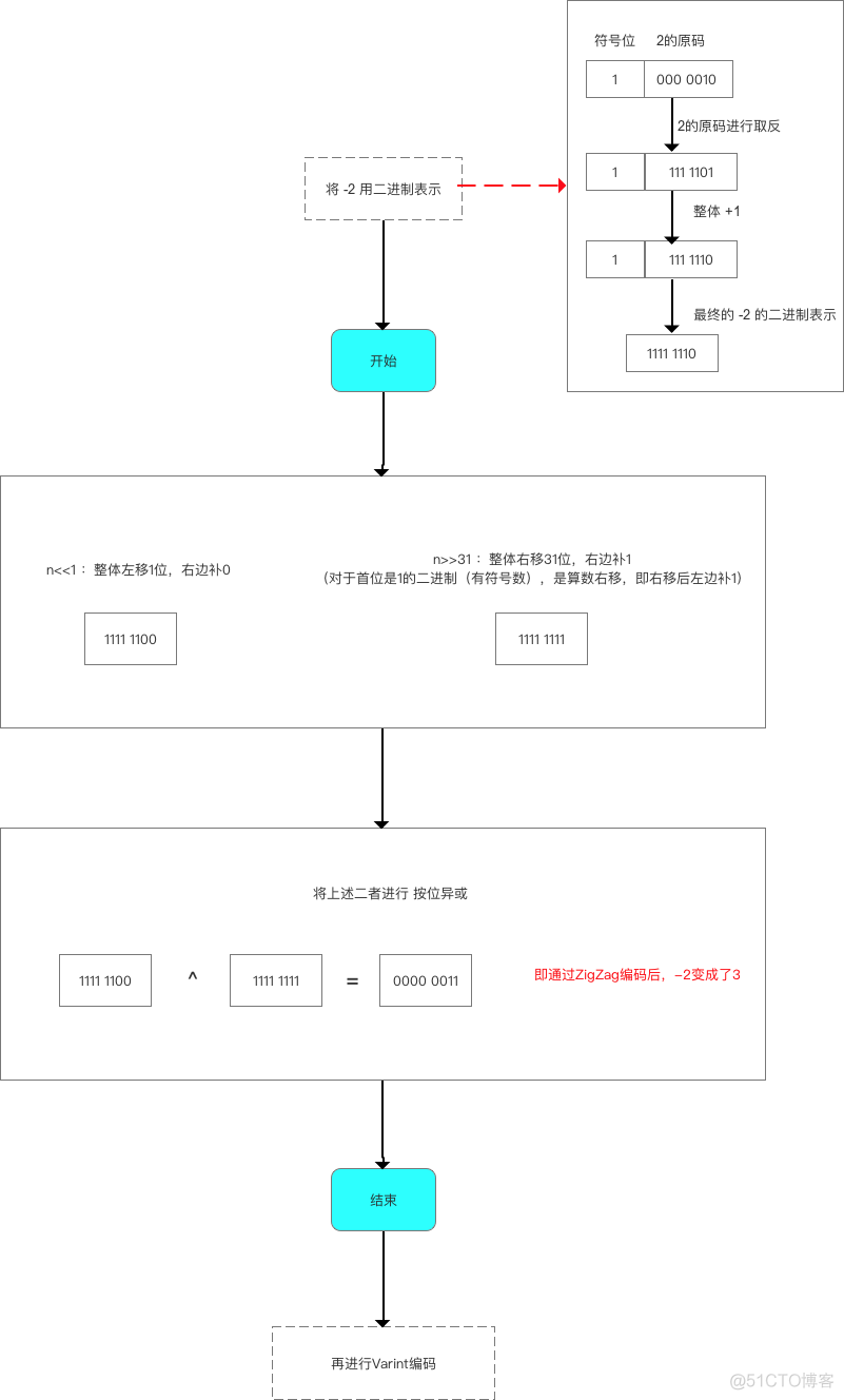 protobufhessian msgPack 等序列化技术对比 protobuf序列化的原理分析_java_06