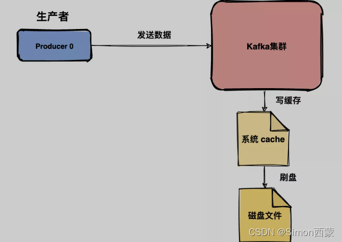 kafka消息会被重复消费码 kafka会不会丢消息_kafka_02