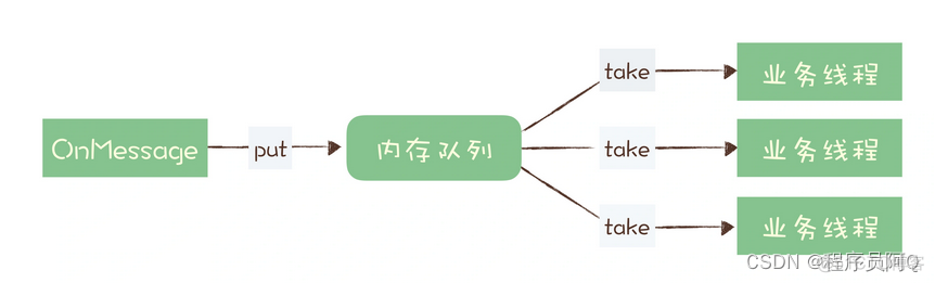 activemq接收消息 activemq消息积压_网络协议