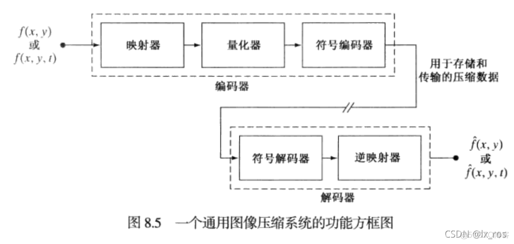 imagemagick 图像压缩 图像压缩格式_cv