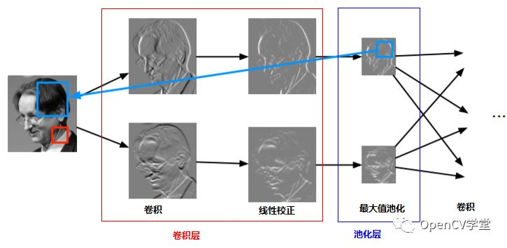 cnn能否提取文字特征 cnn 提取特征_深度学习_04