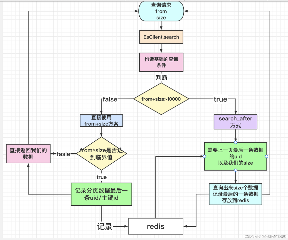 es scout 分页 es分页问题_分布式_06