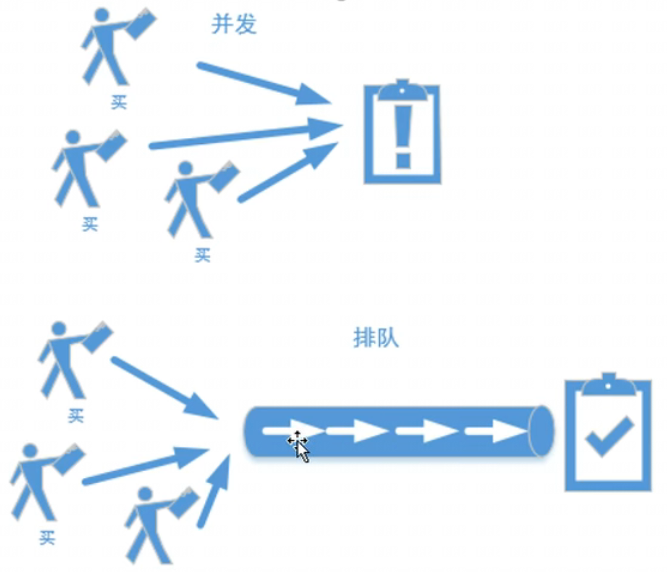 消息队列监听组件 消息队列会不会阻塞_消息队列监听组件_03