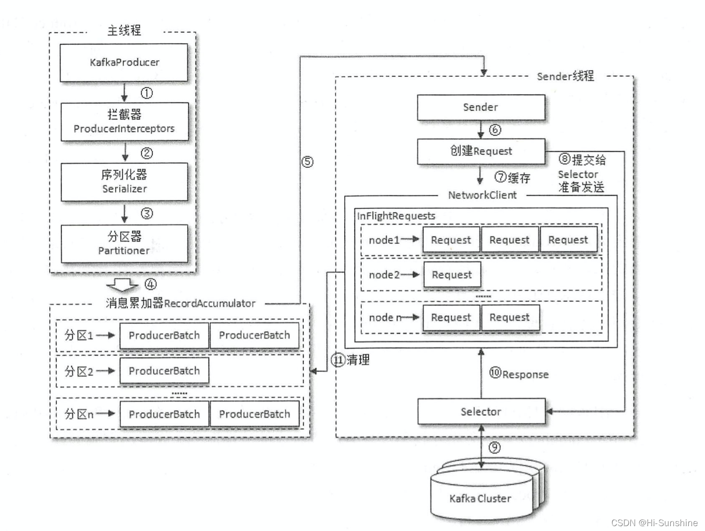 kafka可以生产但不能消费 kafka生产者key_kafka