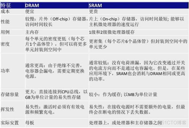 用rides做高速缓存 高速缓存是sram还是dram_用rides做高速缓存