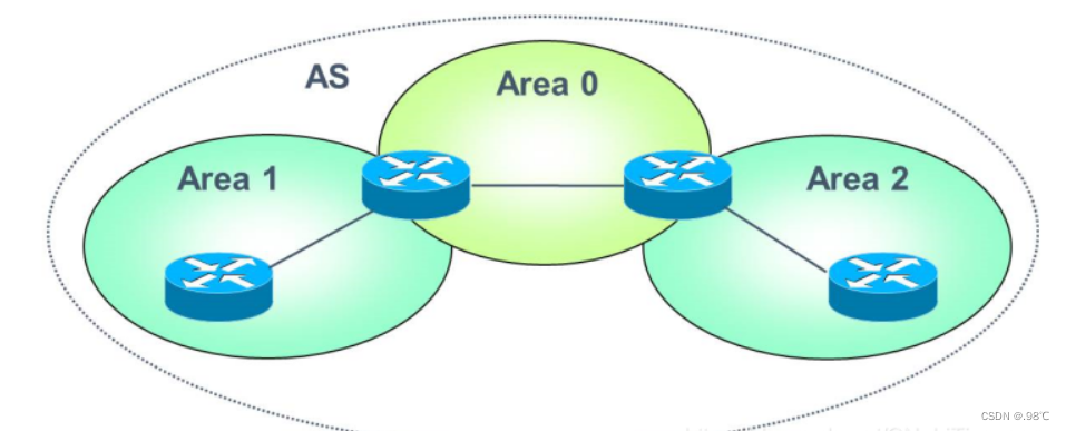 ospf汇总方式 ospf区域汇总_ospf汇总方式