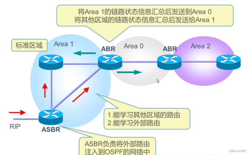 ospf汇总方式 ospf区域汇总_ospf汇总方式_02