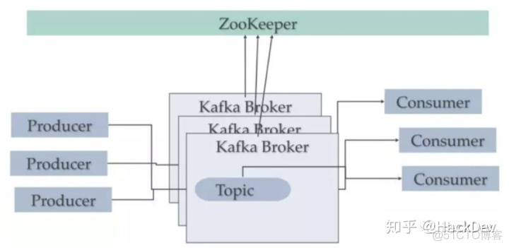 kafka 不用zookeeper 单独使用配置 kafka 不依赖zookeeper_加载