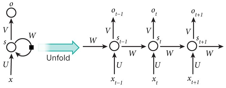 BP网络 与 RNN bp神经网络与rnn区别_BP网络 与 RNN