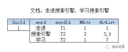 倒排索引中的压缩算法 倒排索引什么意思_python_03