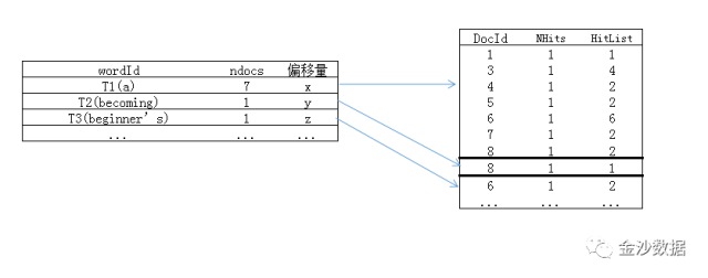 倒排索引中的压缩算法 倒排索引什么意思_倒排索引中的压缩算法_06