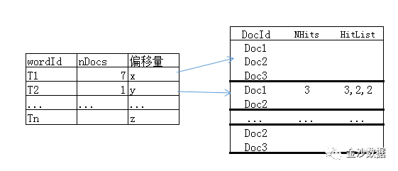 倒排索引中的压缩算法 倒排索引什么意思_数据库_07