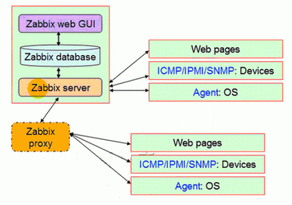 zabbix可实现的功能模块 zabbix工作原理_zabbix可实现的功能模块