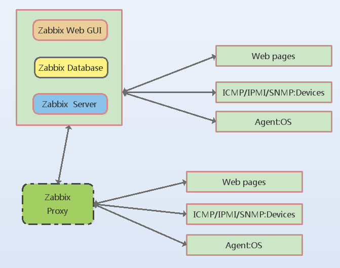 zabbix监控本身支持的功能模块 zabbix支持的监控协议_linux