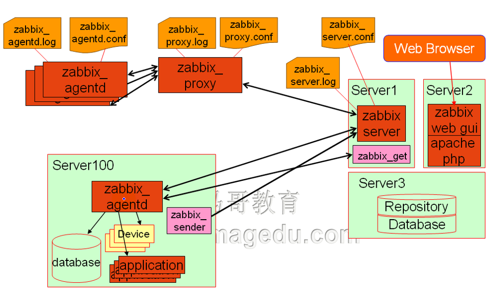 zabbix监控本身支持的功能模块 zabbix支持的监控协议_zabbix监控本身支持的功能模块_02