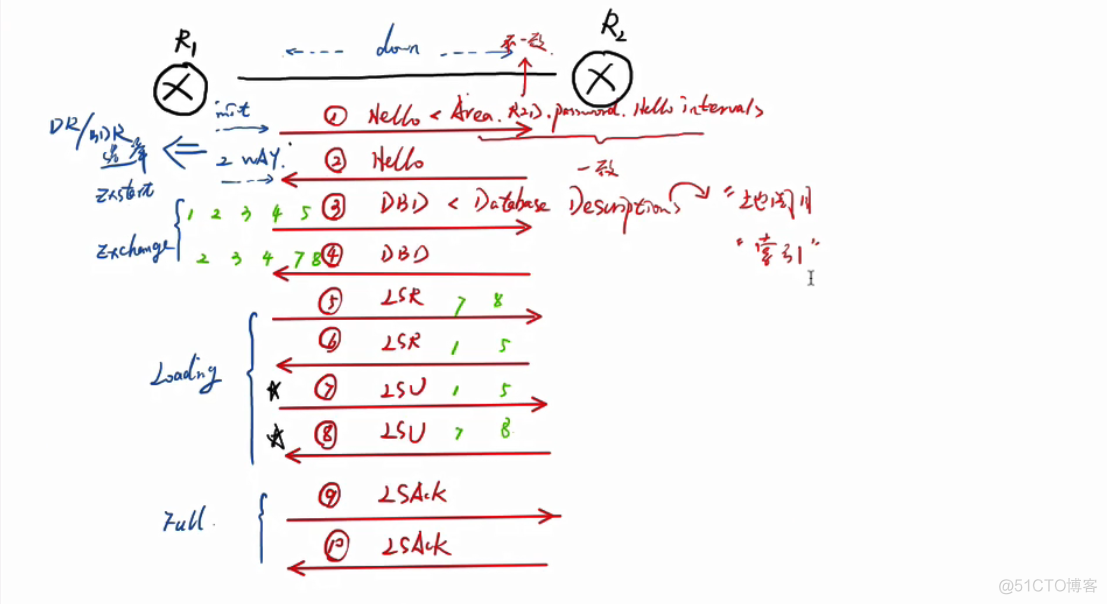 ospf加密认证ensp ospf路由认证_数据库_02