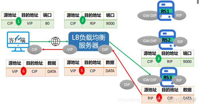 LVS模式有哪些区别 lvs三种模式区别详解_lvs_02