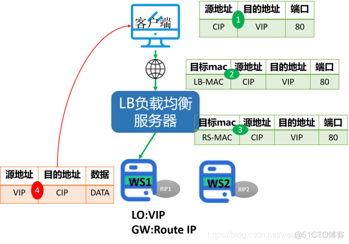 LVS模式有哪些区别 lvs三种模式区别详解_linux_04