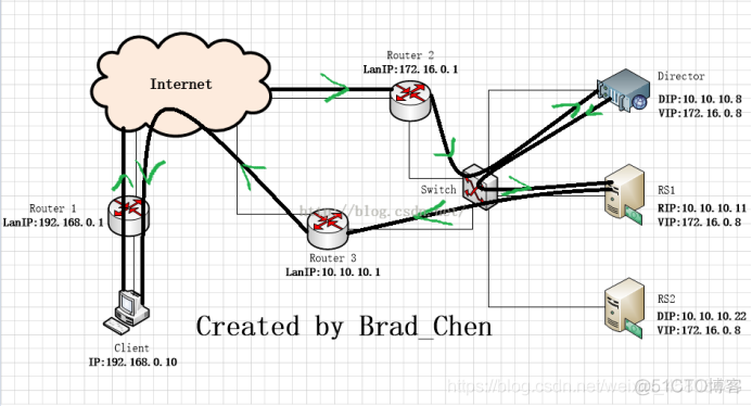 LVS模式有哪些区别 lvs三种模式区别详解_linux_05