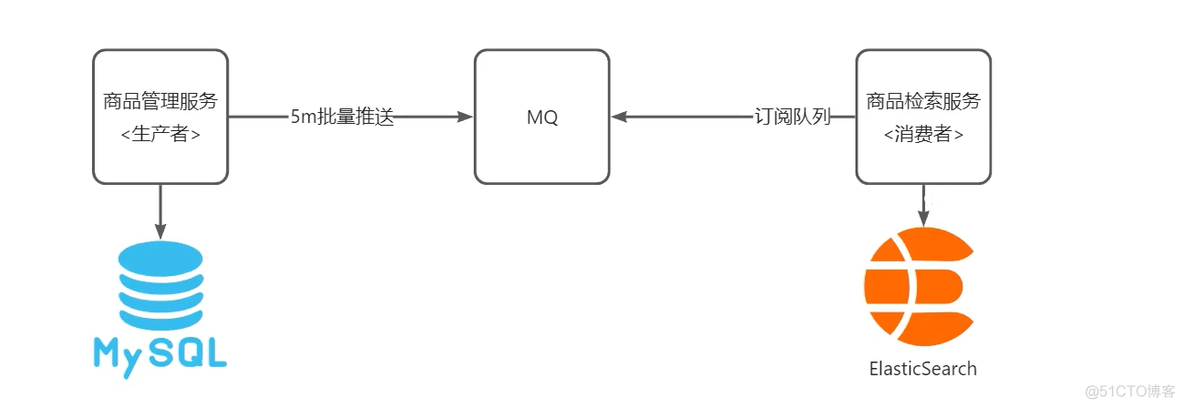 springboot 查询es 数据 springboot整合es搜索_spring boot_20