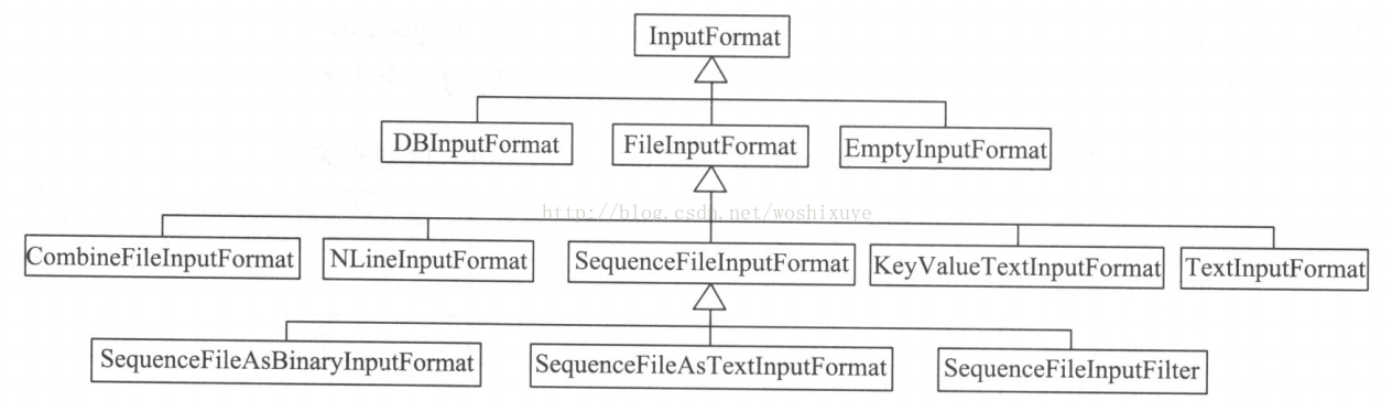 mapreduce 写orc文件 mapreduce inputformat_List