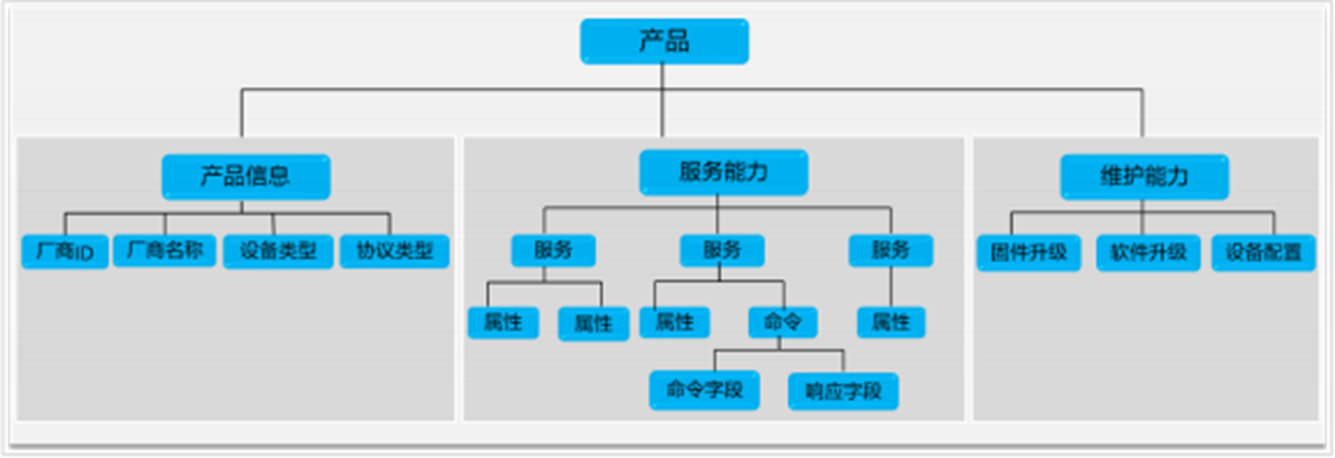 物联网应用支撑平台开源 物联网平台开发_IoTDA_03