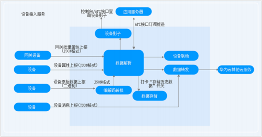 物联网应用支撑平台开源 物联网平台开发_物联网应用支撑平台开源_06