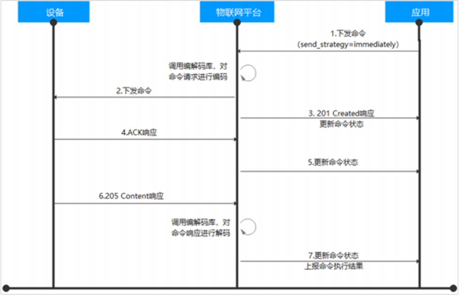 物联网应用支撑平台开源 物联网平台开发_IoTDA_07