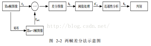 帧间差分实现目标检测 帧间差分法原理_光流场