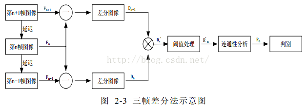 帧间差分实现目标检测 帧间差分法原理_帧间差分实现目标检测_04