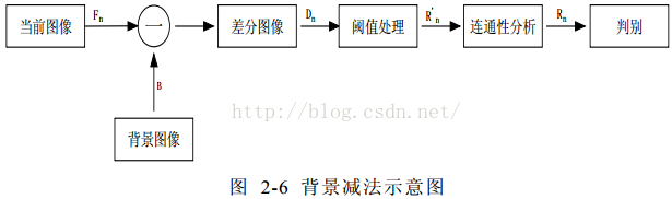 帧间差分实现目标检测 帧间差分法原理_灰度值_09