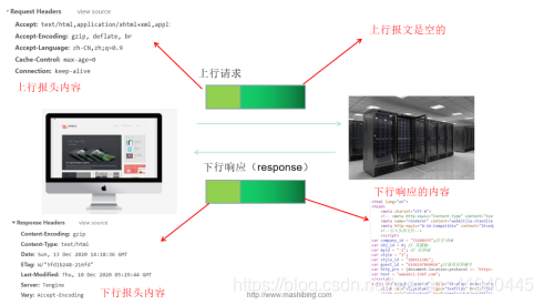 post请求怎么携带responseType post请求内容_表单