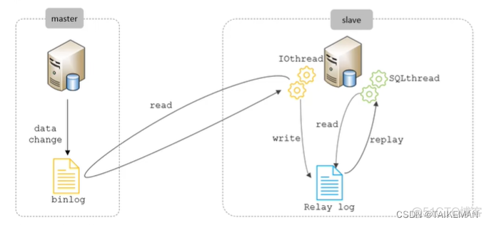 postgresql 主从复制 判断 数据库 主从复制_数据库_02