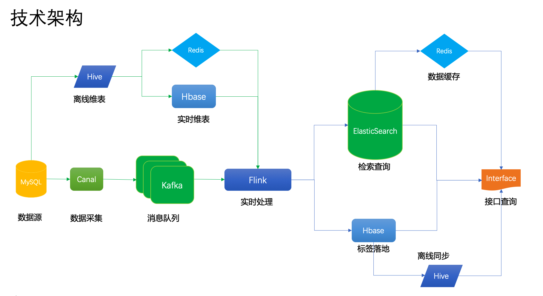 flinksql关联维表 flink hive维表_数据库