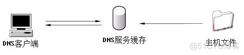 Windows dns如何监控QPS dns怎么检测_服务器_02