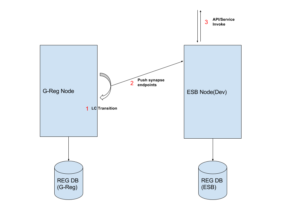 Esb与api gateway有什么区别 esb和api_数据库