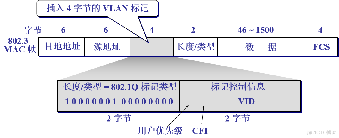 以太网通信 VLAN 以太网的vlan_以太网通信 VLAN_02