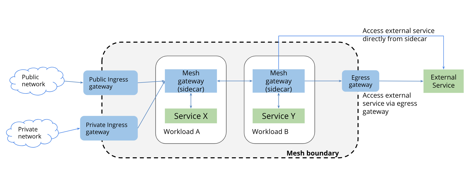 istio VirtualService 路由 配置 istio 路由规则_API