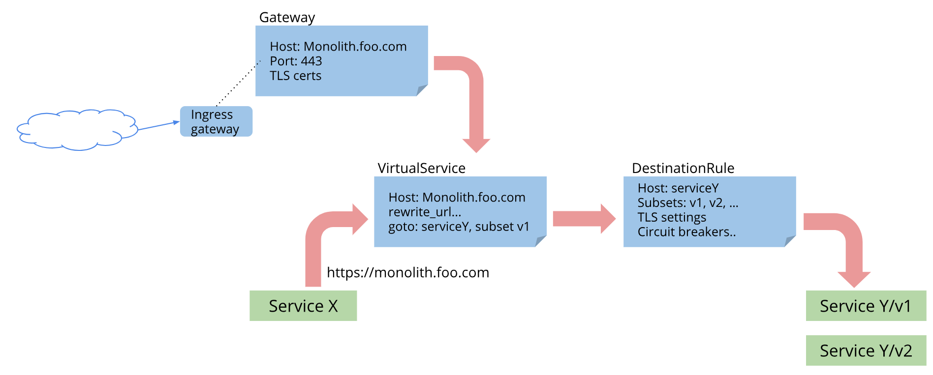 istio VirtualService 路由 配置 istio 路由规则_API_02