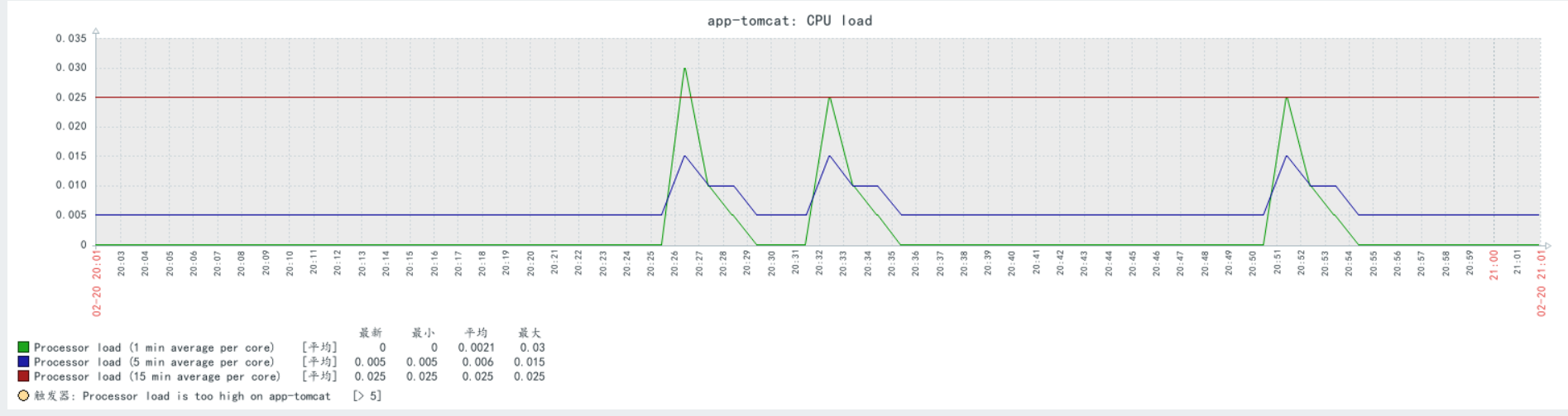 windows zabbix 监控jvm zabbix监控java进程_java_07