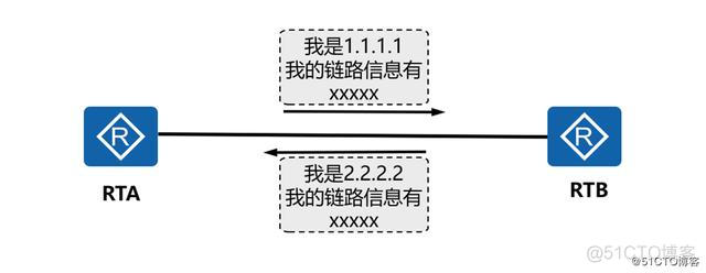 ospf链路状态是如何生成的 ospf的链路状态信息_ospf协议