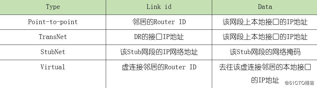 ospf链路状态是如何生成的 ospf的链路状态信息_OSPF_09