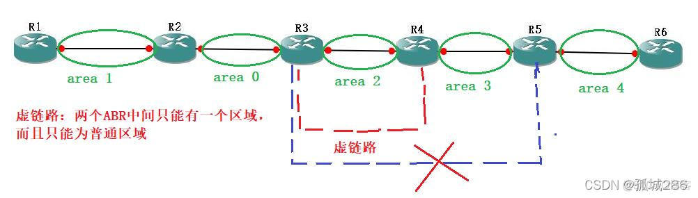 OSPF虚链路支持认证嘛 ospf虚链路的作用_虚链路