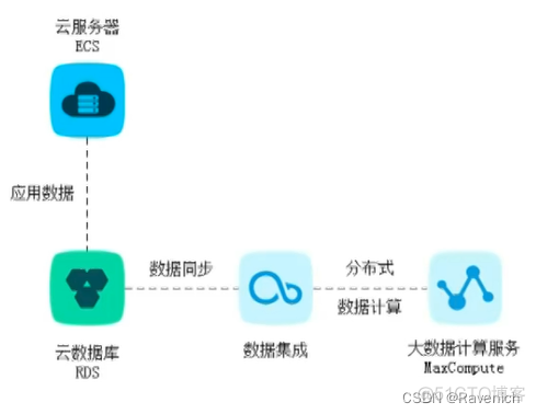 rrd存储是关系型数据库吗 关系型数据库rds是什么_运维_08