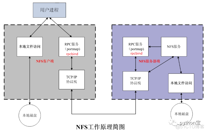 nfs搭建高可用 nfs如何搭建_linux