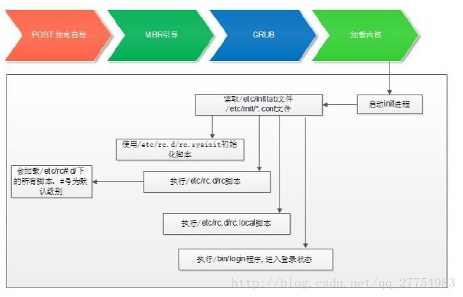 centos7 pex启动 centos7启动流程_运行级别