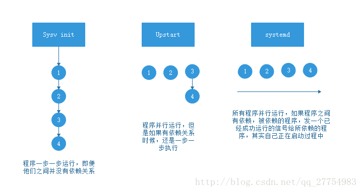 centos7 pex启动 centos7启动流程_运行级别_02