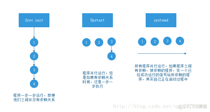 centos7 pex启动 centos7启动流程_加载_02